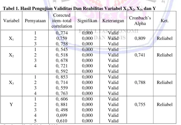 Tabel 1. Hasil Pengujian Validitas Dan Reabilitas Variabel X 1 ,X 2 , X 3 , dan Y Variabel Pernyataan