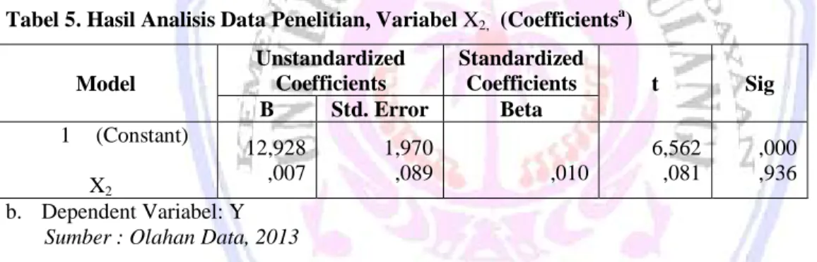 Tabel 5. Hasil Analisis Data Penelitian, Variabel X 2, (Coefficients a )
