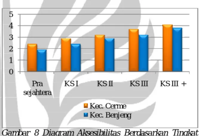 Gambar  8  Diagram  Aksesibilitas  Berdasarkan  Tingkat  Kesejahteraan  Masyarakat  di  Kecamatan  Cerme dan Kecamatan Benjeng Tahun 2014     