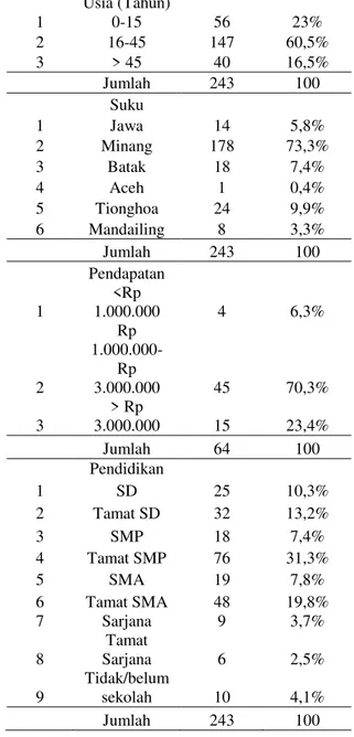 Tabel  1.  Karakteristik  responden  di  Lingkungan IX Kelurahan Tegal Sari  1  Kecamatan  Medan  Area  tahun  2014 