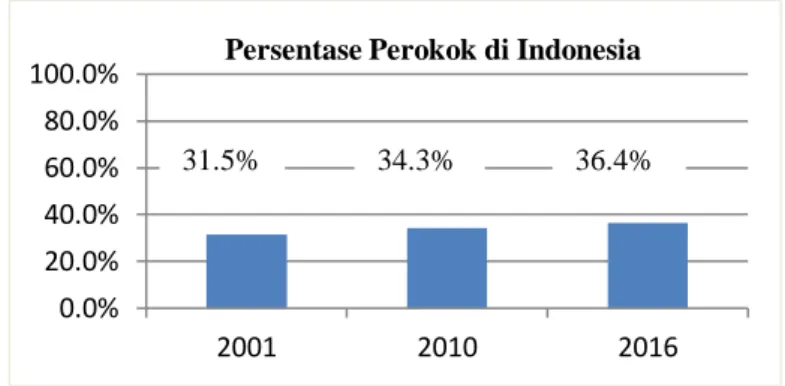 Gambar 1.1 Presentase Perokok di Indonesia  Sumber: www.depkes.go.id diakses pada April 2017 