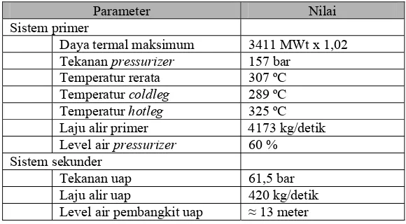 Tabel 1. Data Teknis Pengungkung PWR Tsuruga Unit 2 [3]  