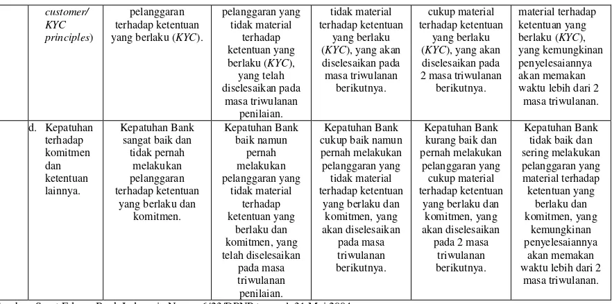 Tabel II. 9 Matriks Kriteria Penetapan Peringkat Faktor Manajemen (Management) 