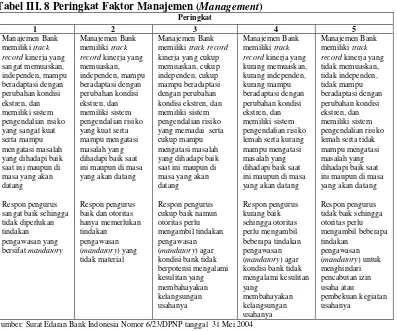 Tabel III. 8 Peringkat Faktor Manajemen (Management) 