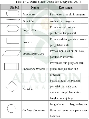 Tabel IV 2. Daftar Simbol Flowchart (Jogiyanto, 2001). 