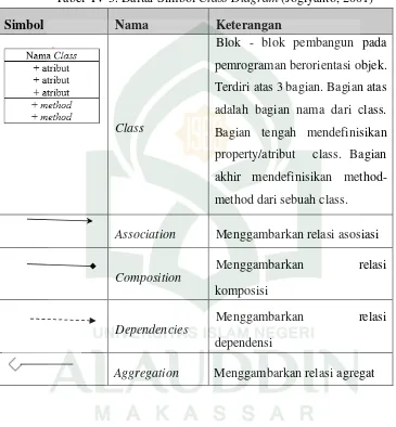 Tabel  IV 3. Daftar Simbol Class Diagram (Jogiyanto, 2001) 