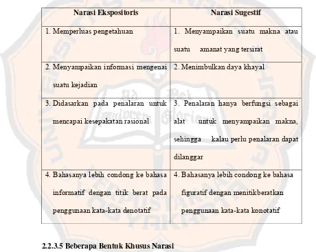 Tabel 2 Perbedaan Pokok antara Narasi Ekspositoris dengan Narasi Sugestif 