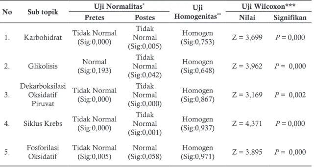 Tabel 4.  Perolehan  Rerata  Nilai Pretes, Postes dan N-Gain  (%) Tiap Sub Topik Katabolisme  Karbohidrat Kelas Eksperimen dan Kelas Kontrol 