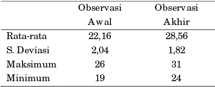 Tabel 7. Hasil Observasi Awal dan Akhir Karakter Kerja Keras 
