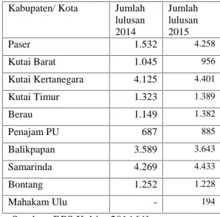 Tabel  2  Jumlah Lulusan SLTA di Kalimantan Timur