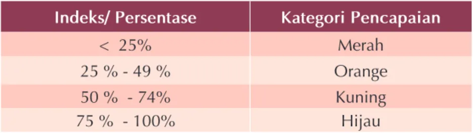 Tabel 1. Katagori Pencapaian
