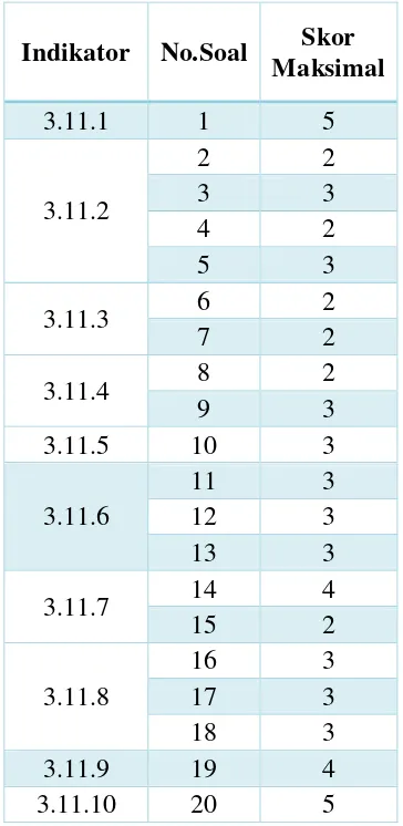 Tabel 3.3 Skor maksimal pada setiap soal 