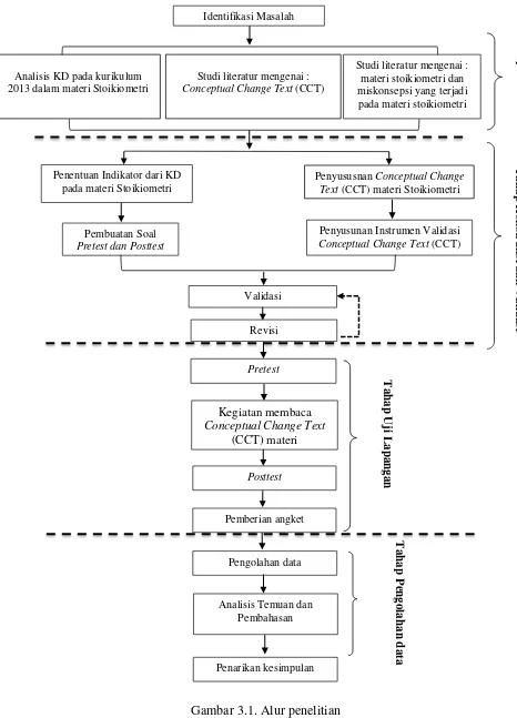 Gambar 3.1. Alur penelitian 