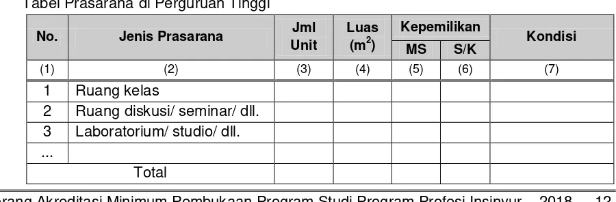 Tabel Prasarana di Perguruan Tinggi 