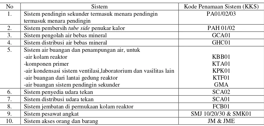 Tabel 1. Sistem-sistem yang tergabung pada proses 2[1] 