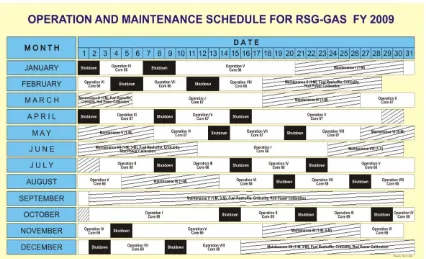 Gambar 1. Jadwal perawatan dan operasi RSG-GAS tahun 2009 
