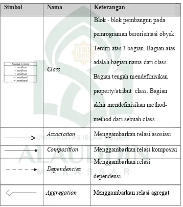 Tabel II. 3. Daftar SimbolClass Diagram(Jogiyanto, 2001)