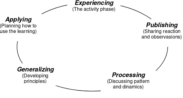 Gambar 2.1. siklus experiential learning 