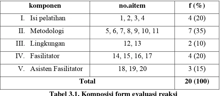 Tabel 3.1. Komposisi form evaluasi reaksi 
