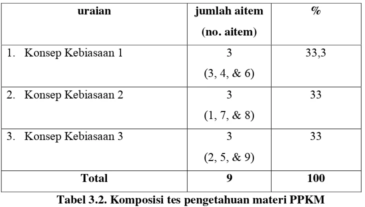 Tabel 3.2. Komposisi tes pengetahuan materi PPKM 