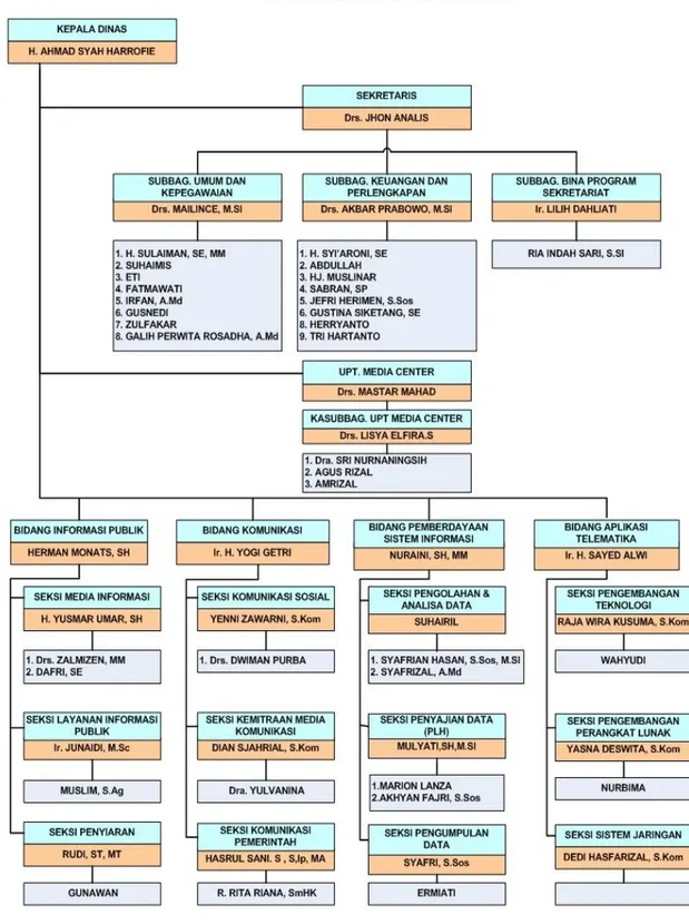 Gambar 2.2 Struktur Organisasi Diskominfo-PDE Provinsi Riau 