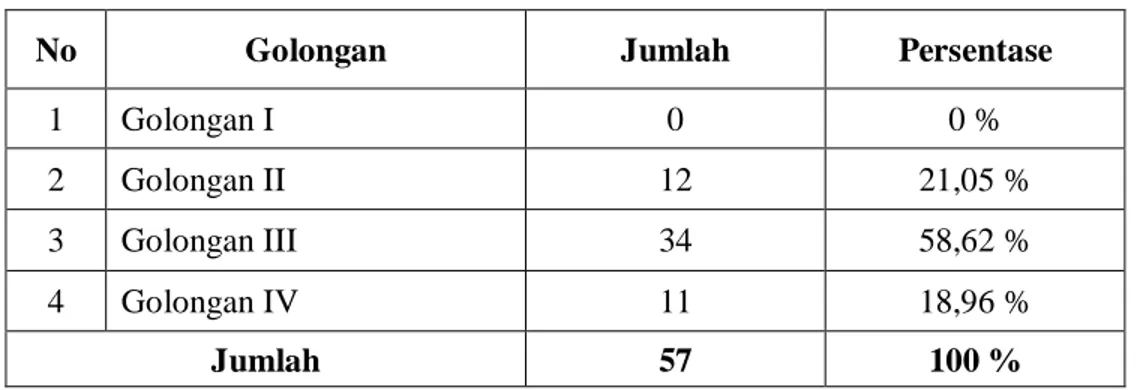 Tabel V.5  :  Jumlah  Responden  (Pegawai  Diskominfo-PDE  Provinsi  Riau)  Berdasarkan Golongan  
