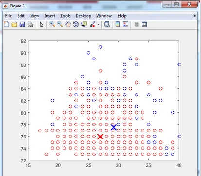 Gambar 2. Hasil Pengelompokkan dengan 3 Cluster  Tabel 2. Nilai Centroid dari 3 Cluster 