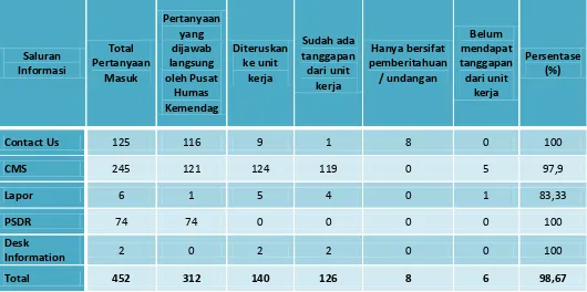 Tabel Rekapitulasi Melalui Seluruh Saluran Pelayanan Informasi Publik Periode Januari 2016 