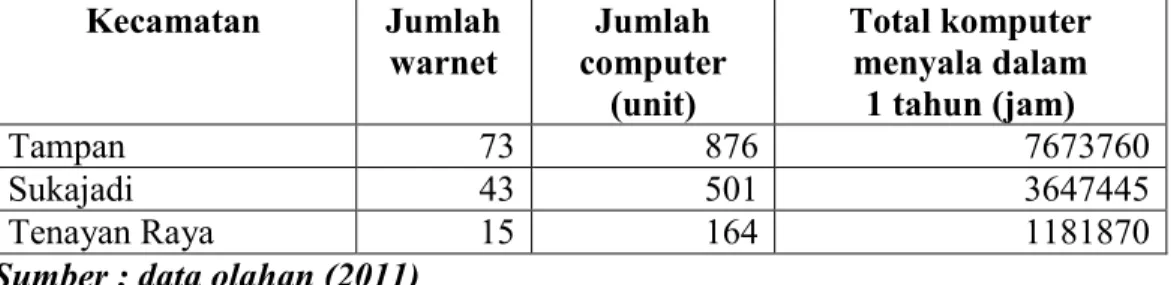 Tabel 4. Penggunaan Komputer di Warnet 