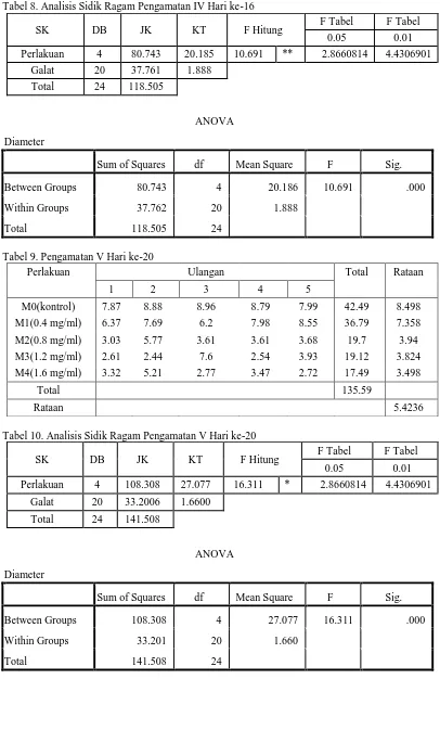 Tabel 8. Analisis Sidik Ragam Pengamatan IV Hari ke-16 