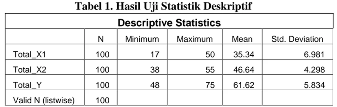 Tabel 1. Hasil Uji Statistik Deskriptif  Descriptive Statistics