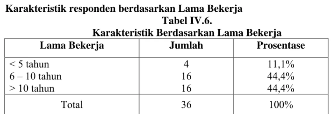 Tabel IV.7 