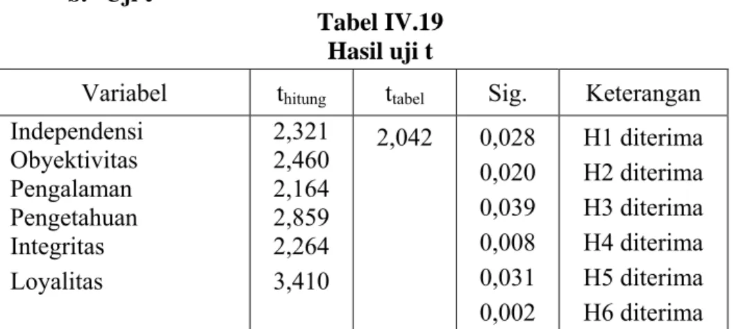 Tabel IV.19  Hasil uji t 