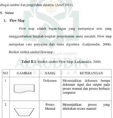 Tabel II.1. Simbol-simbol Flow Map (Ladjamudin, 2008) 