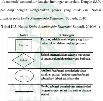 Tabel II.3. Notasi Entity Relationship Diagram( Supardi, 2010:91 )