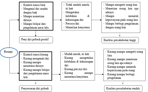 Gambar 1. Bagan Dinamika Hubungan Penyesuaian Diri Pribadi dan Persahabatan Remaja 