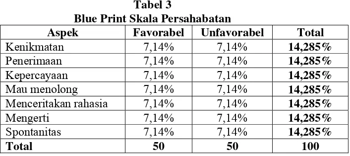 Tabel 3 Blue Print Skala Persahabatan 