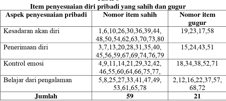 Tabel 6 Item penyesuaian diri pribadi yang sahih dan gugur 