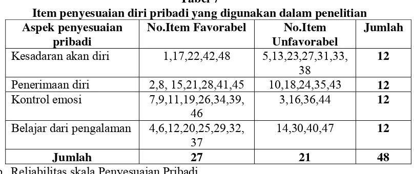 Tabel 7 Item penyesuaian diri pribadi yang digunakan dalam penelitian 