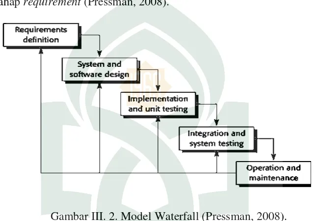 Gambar III. 2. Model Waterfall (Pressman, 2008). 