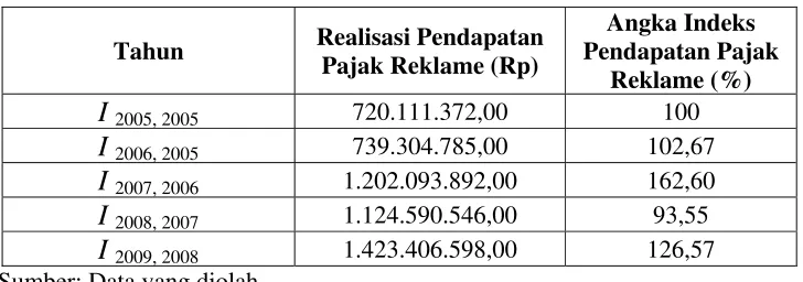 Tabel 5.5 Angka Indeks Berantai untuk pendapatan Pajak Reklame Kabupaten Klaten Tahun Anggaran 2005-2009 