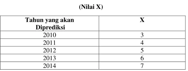 Tabel 5.7 Jarak Tahun yang akan Diprediksi 