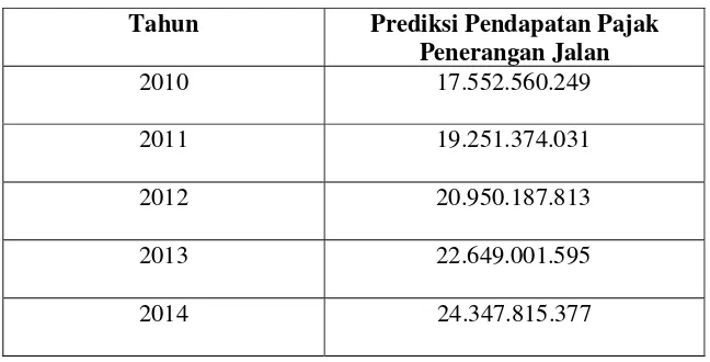 Tabel 5.8 Hasil Perhitungan Prediksi Pendapatan Pajak Penerangan Jalan Kabupaten KlatenTahun Anggaran 2010-2014 