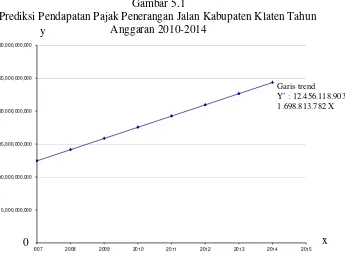 Tabel 5.9 Perhitungan Trend Pendapatan Pajak Reklame Kabupaten 