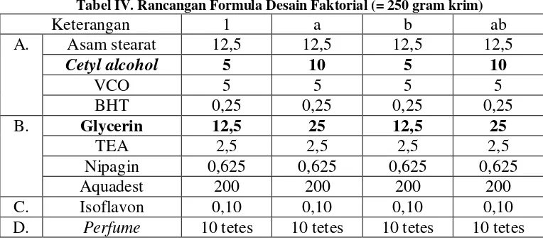 Tabel IV. Rancangan Formula Desain Faktorial (= 250 gram krim) 