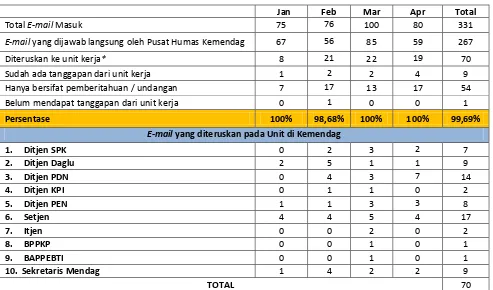 Tabel Rekapitulasi  Melalui E-mail contact.us@kemendag.go.id Periode Januari - April 2015 