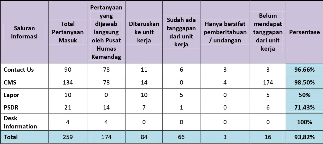 Tabel Rekapitulasi Melalui Seluruh Saluran Pelayanan Informasi Publik Periode Agustus 2015 