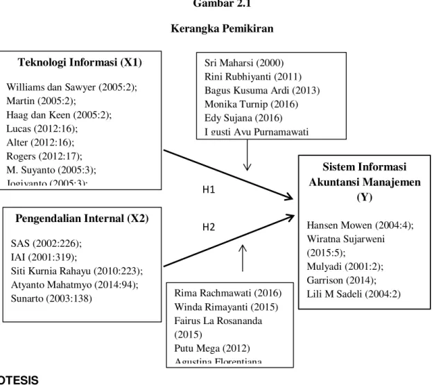 Gambar 2.1 Kerangka Pemikiran