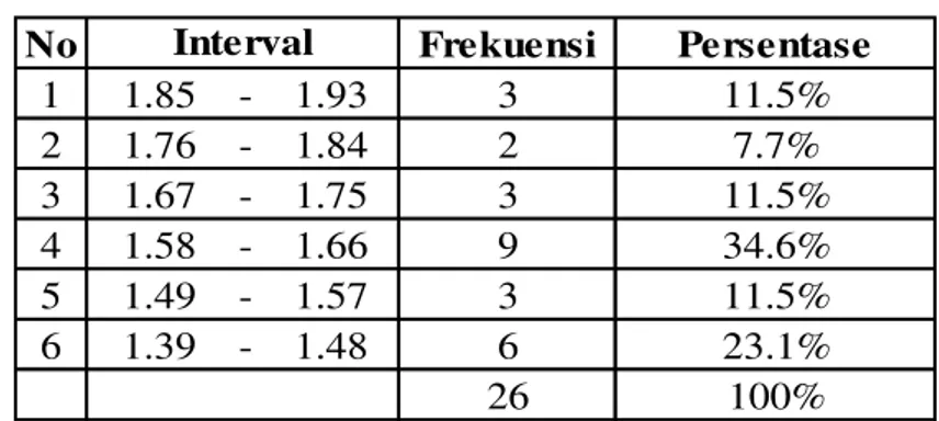Tabel 1 :  Distribusi Frekuensi daya ledak otot tungkai Siswa putra kelas XI IPA SMA  Negeri 1 Cerenti Kecamatan Cerenti Kabupaten Kuantan Singingi   