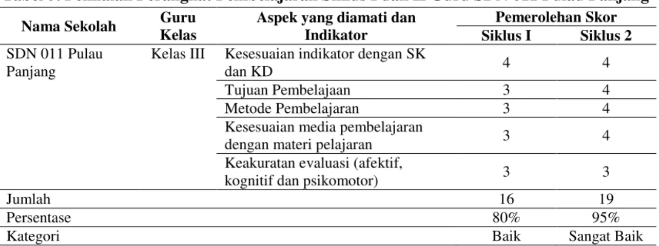 Tabel 5. Penilaian Perangkat Pembelajaran Siklus I dan II Guru SDN 011 Pulau Panjang  Nama Sekolah  Guru 